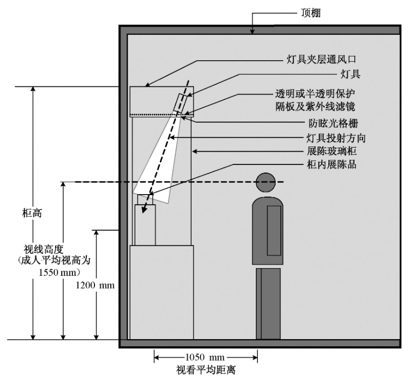 展陳柜內(nèi)安裝燈具, 燈具放置在柜頂夾層內(nèi) 